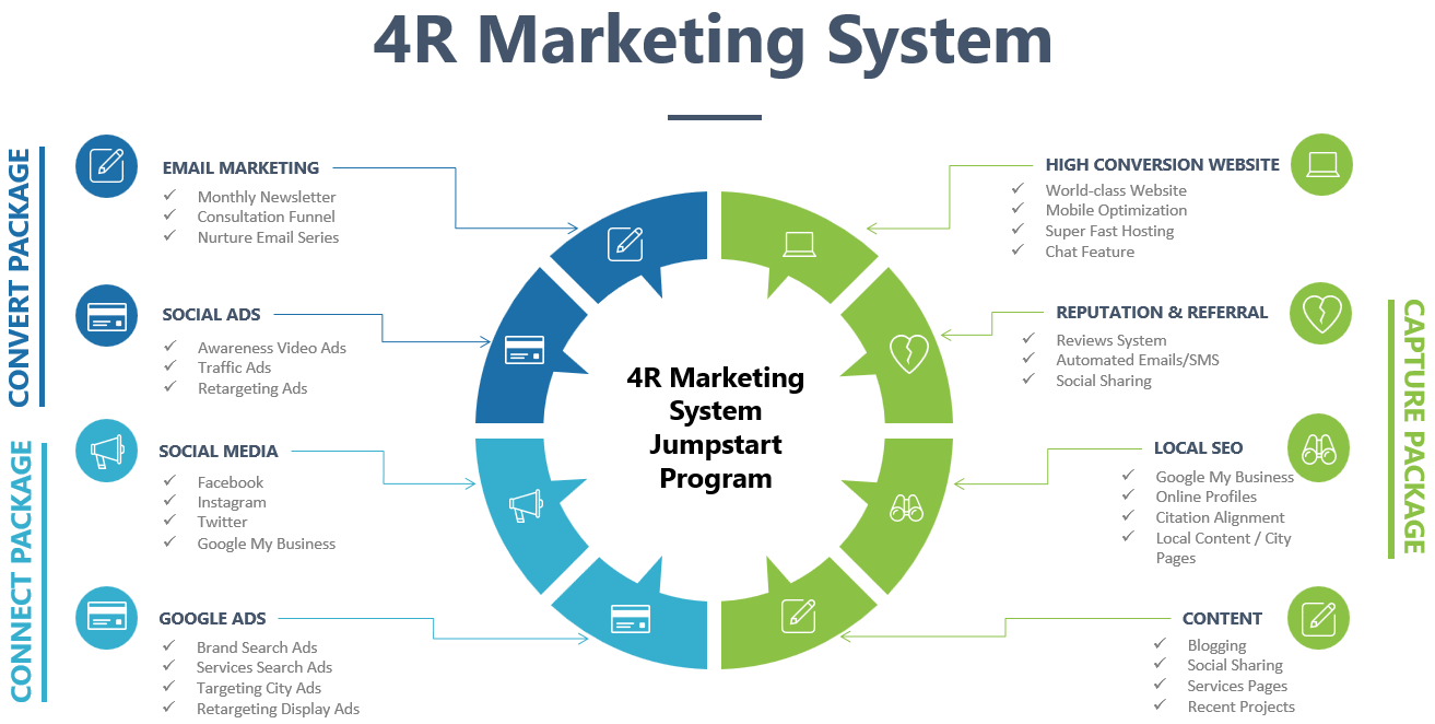 4R Marketing System